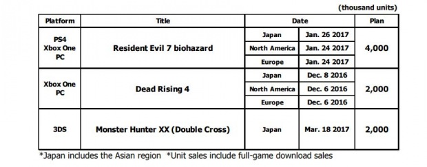 Capcom chce prodat 4 miliony kopií RE7