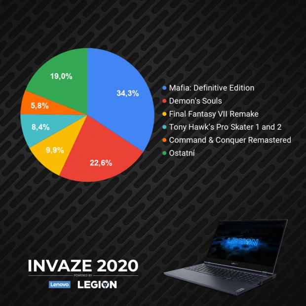 INVAZE 2020 - vyhlášení komunitní části