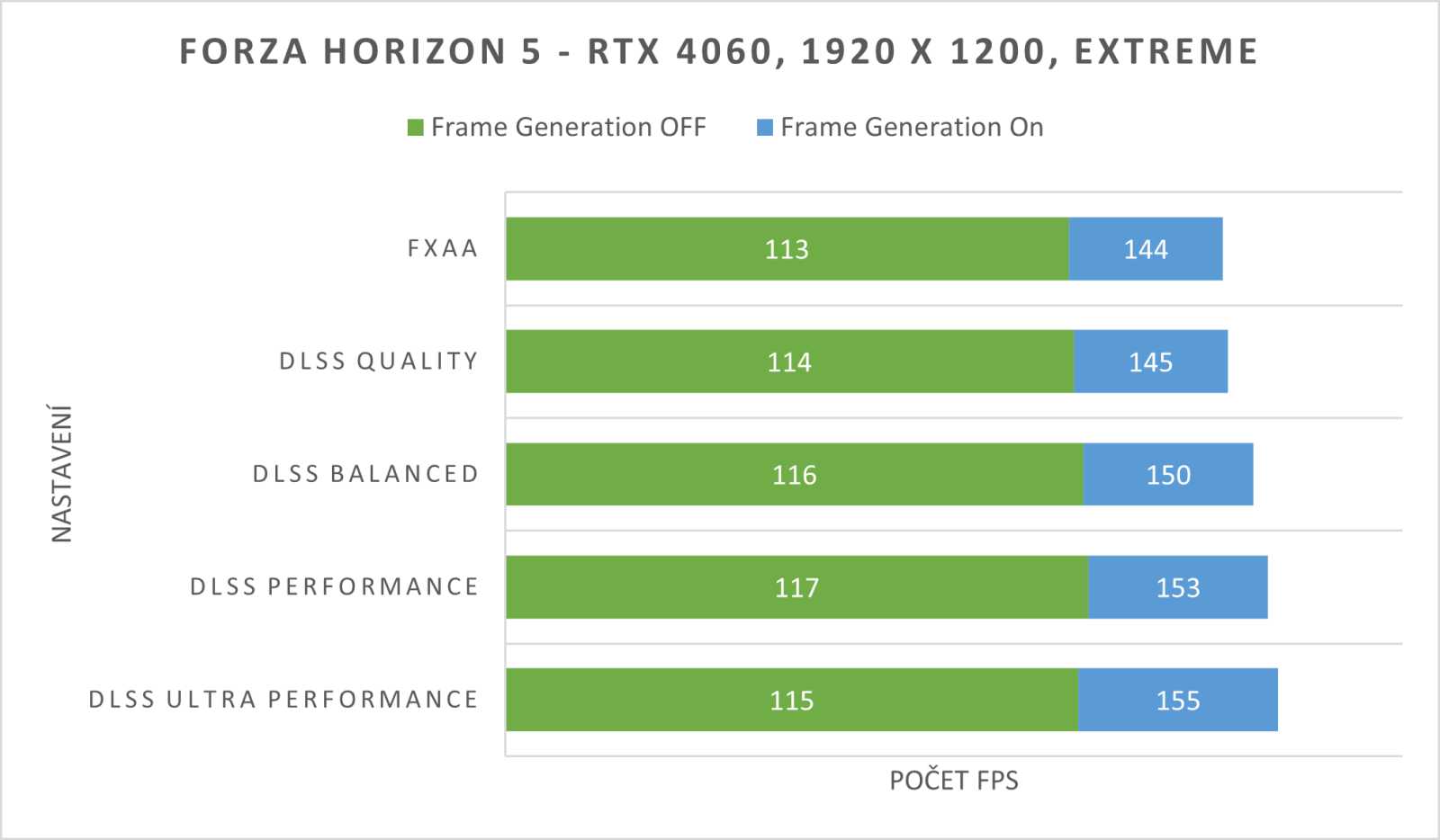 U Forzy Horizon 5 se jednoznačně projevil CPU throttling - v testované konfiguraci tedy dává největší smysl nastavení DLSS Quality se zapnutým Frame Generation.