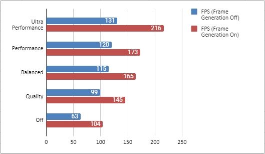 Co je to Super Resolution, Frame Generation a Ray Reconstruction?