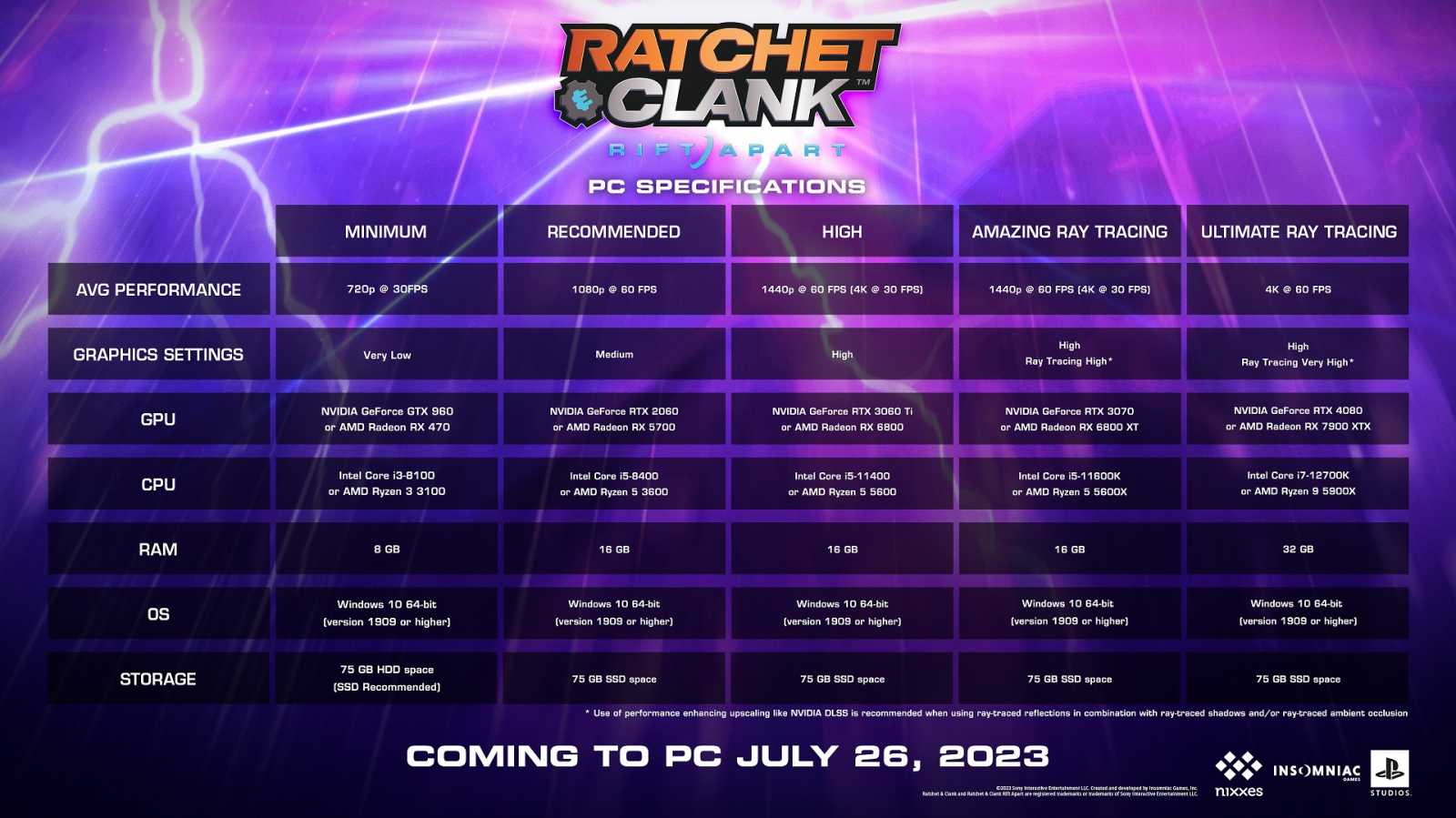 Unikly HW nároky Ratchet and Clank: Rift Apart. Hra nebude na PC nutně žádat SSD a zabere 75 GB