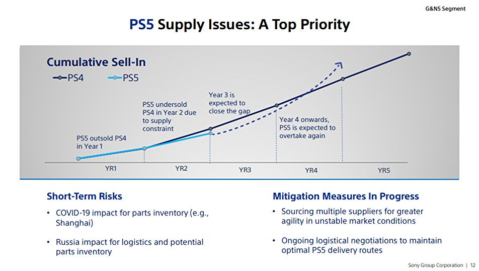 PlayStation 4 se stále prodává lépe než PlayStation 5, k obrácení situace má dojít v roce 2024, tvrdí Sony