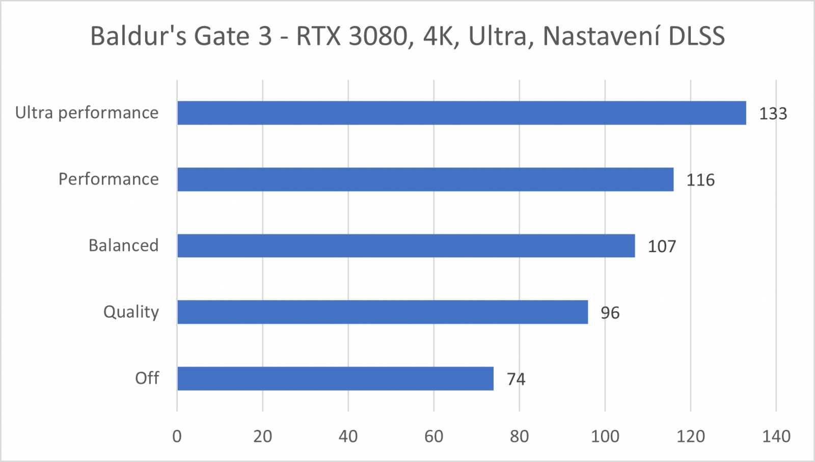 Ochutnávka nových technologií NVIDIA – DLSS 2.3 a RTX Global Illumination