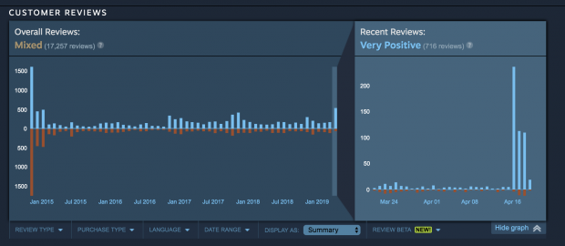 Hráči vychvalují AC Unity na Steamu