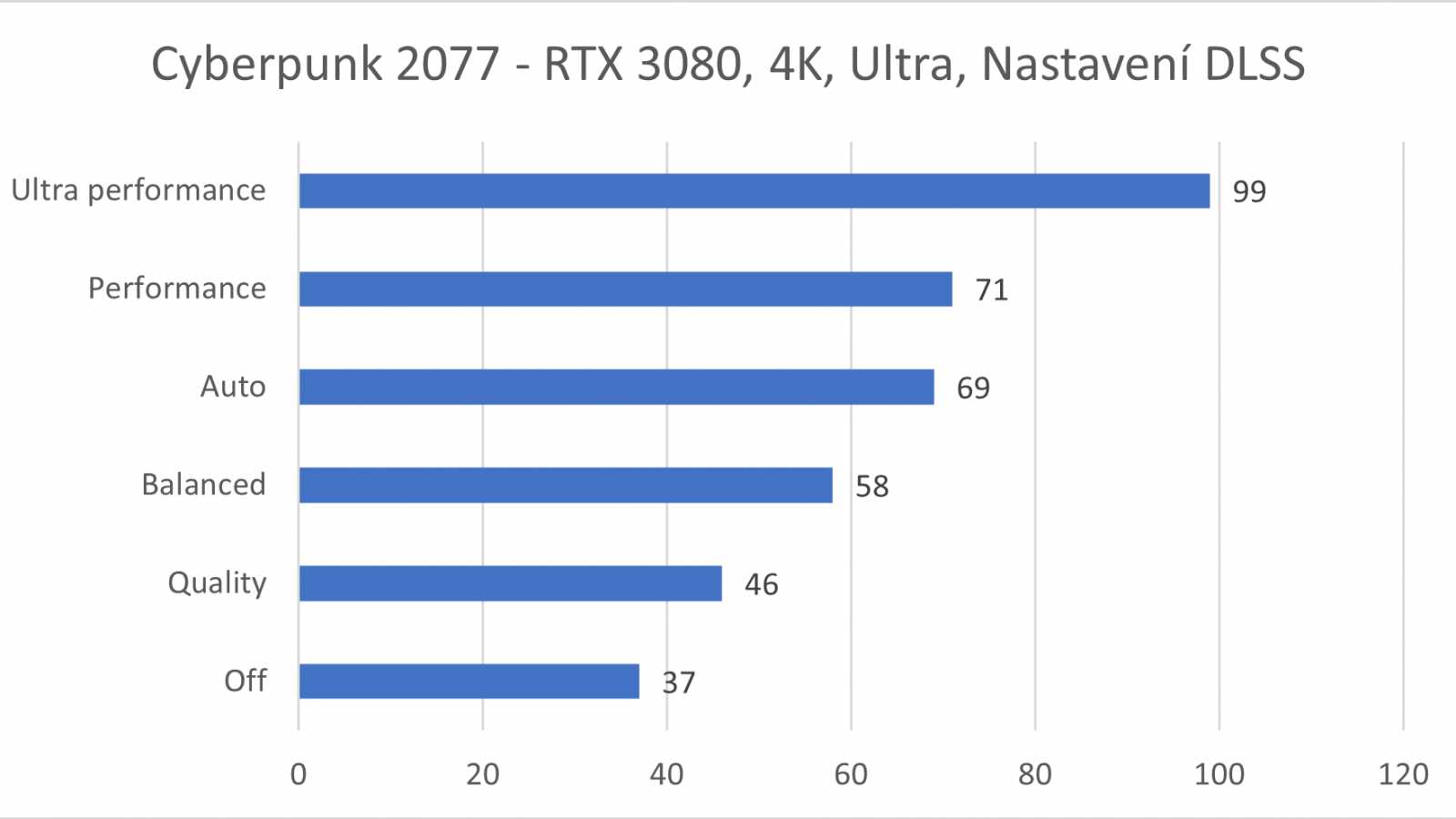Ochutnávka nových technologií NVIDIA – DLSS 2.3 a RTX Global Illumination