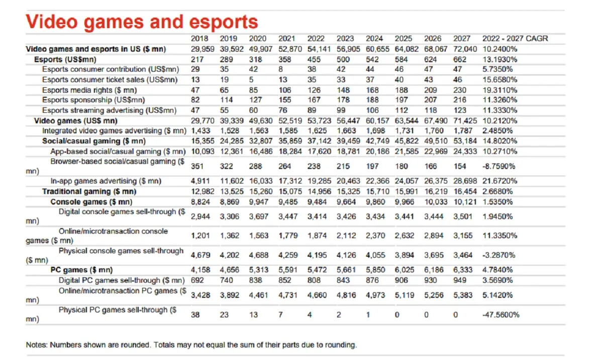 Růst gamingu v USA zpomalil. V současnosti má hodnotu zhruba 54 miliard dolarů. Vládne casual hraní