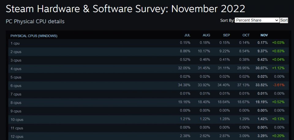 Jaká je nejpopulárnější grafika hráčů? Steam statistiky ukazují změnu preferencí