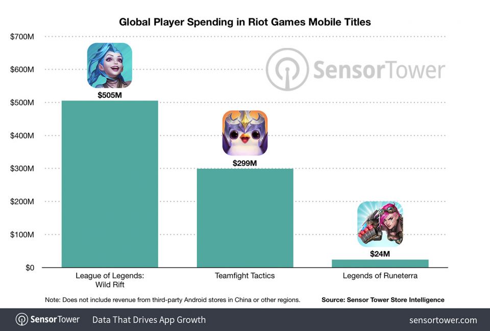 Vstup League of Legends na mobily se vydařil, hra od vydání vydělala téměř 12 miliard korun
