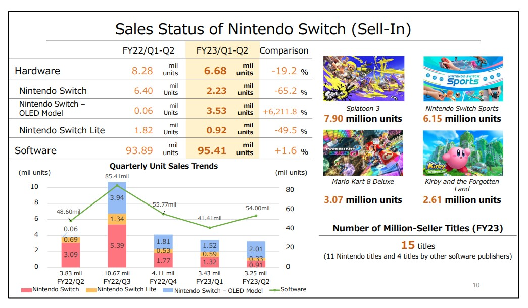 Nintendo Switch už prodalo 114 milionů kusů. Historicky se dotahuje na Game Boy a PlayStation 4