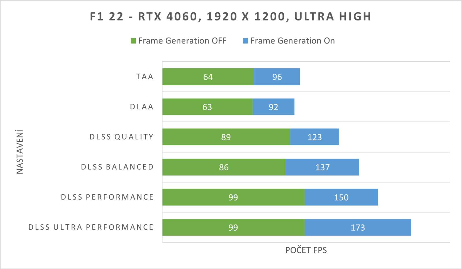 I v tomto případě Frame Generation výrazně pomáhá procesoru. Nastavení DLSS Ultra Performance dosahuje možná až zázračných výsledků, ale pomáhá si k tomu výraznými grafickými ústupky.