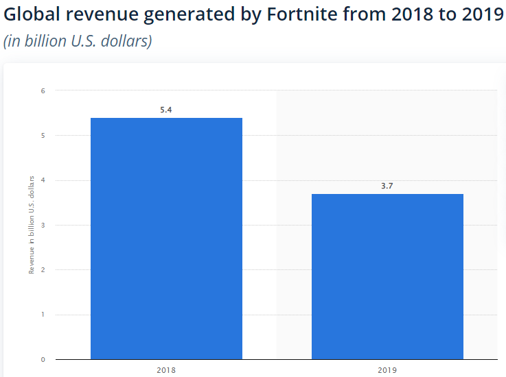 Příjmy Fortnite za rok 2018 a 2019