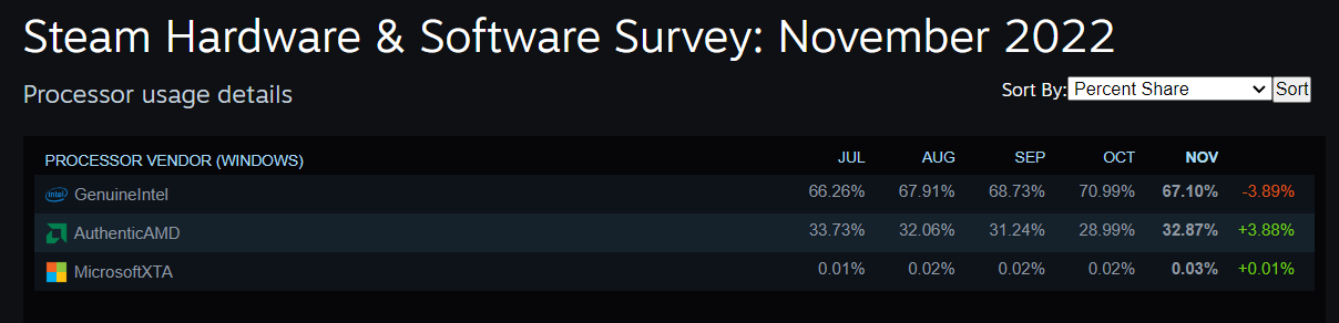 Jaká je nejpopulárnější grafika hráčů? Steam statistiky ukazují změnu preferencí