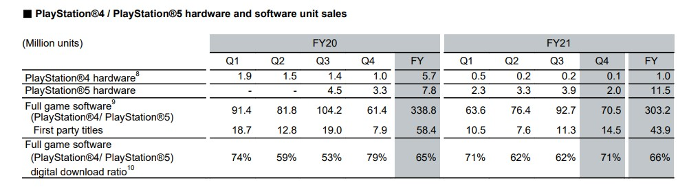 PlayStation chtěl původně za FY21 prodat až 14,5 milionu kusů PlayStationu 5