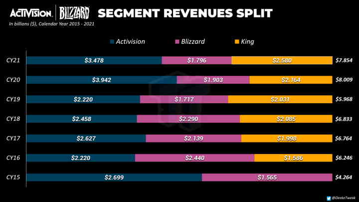 King je třetím rokem větší než Blizzard, tvůrci World of Warcraft za pět let ztratili téměř polovinu aktivních hráčů