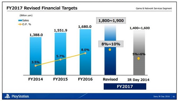 PS Plus předplácí 20M lidí, podíl PSN roste