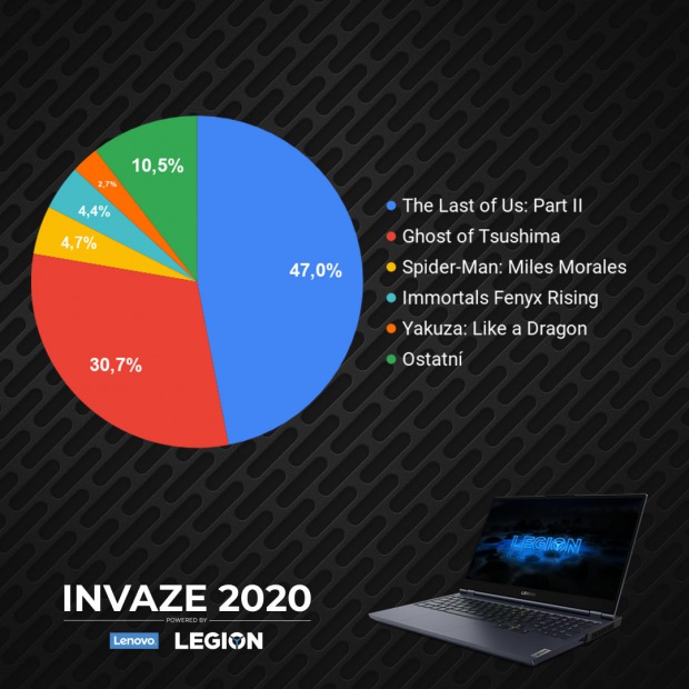 INVAZE 2020 - vyhlášení komunitní části