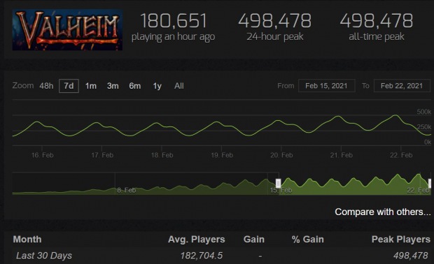 Valheim trhl metu 500 tisíc hráčů současně