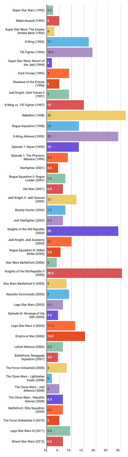 Jak dlouhé byly Star Wars hry v kampaních