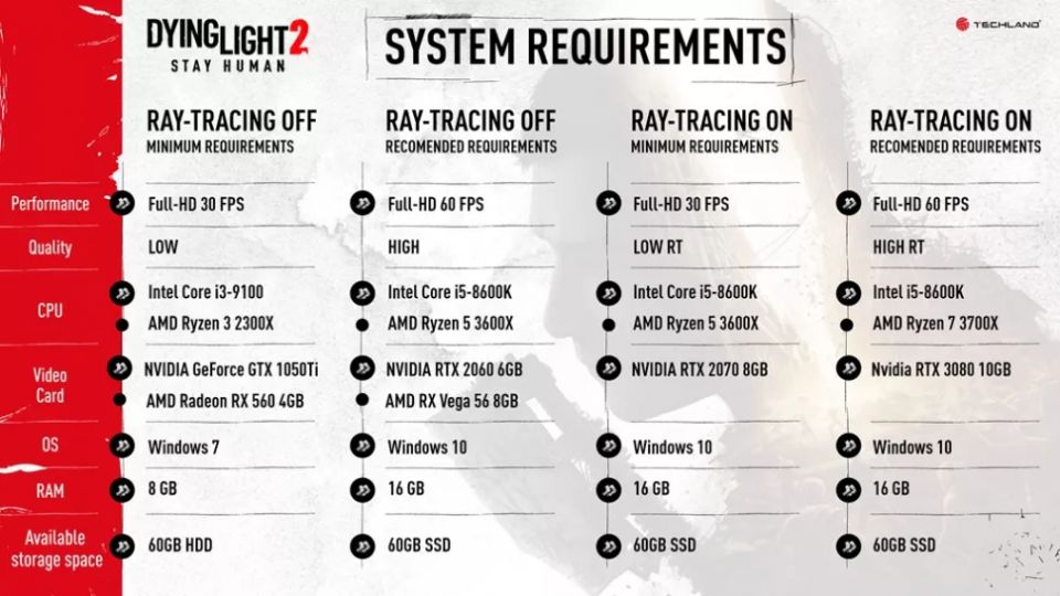 Dying Light 2 odhaluje hardwarové nároky. Spustí ho kdekdo, pro nejvyšší výkon ale nároky prudce rostou