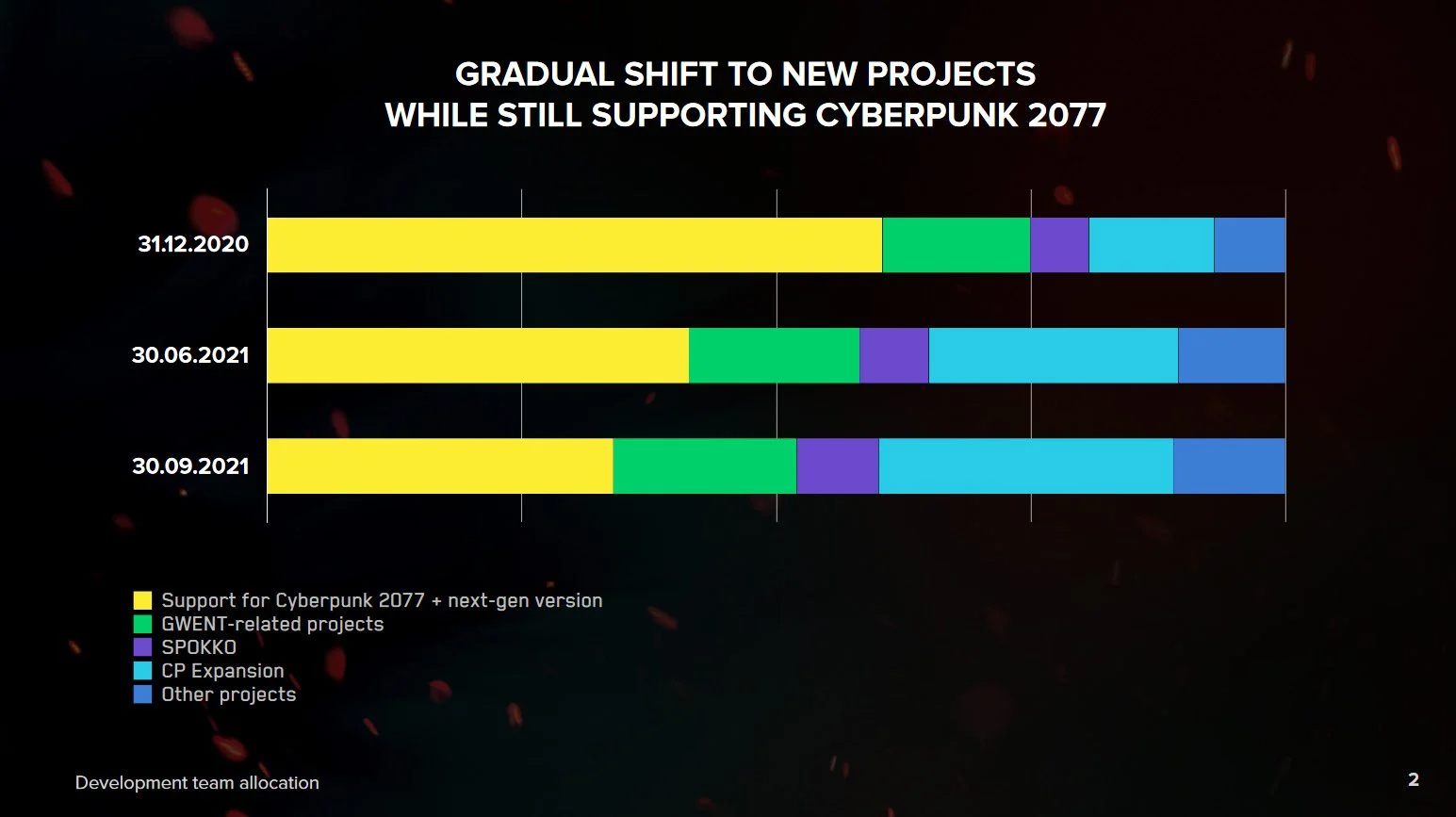 CD Projekt měnil rozdělení vývojářských týmů, začíná se více soustředit na expanze Cyberpunk 2077