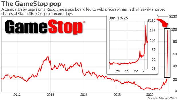 GameStop drtí burzu, důvodem je reddit