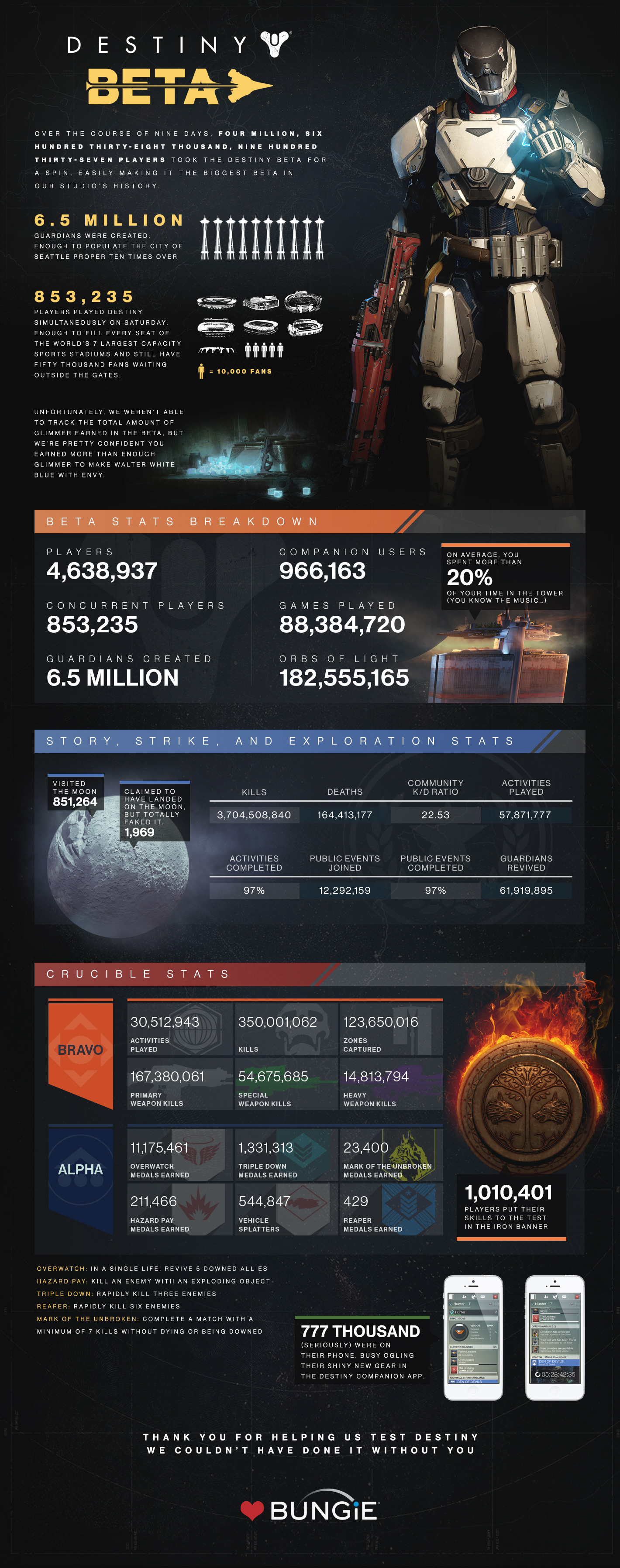 Mrkněte na statistiky bety Destiny