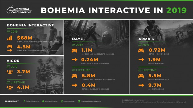 Bohemia Interactive hlásí prodejní rekord