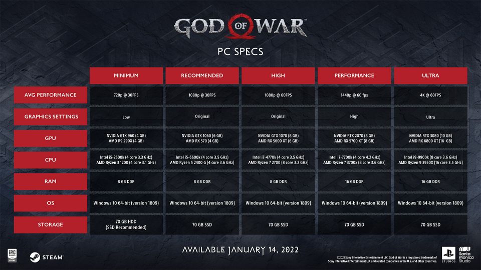 God of War bude podporovat DLSS, Sony odhaluje HW nároky