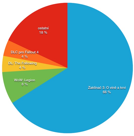 INVAZE 2016 - hlasování komunity