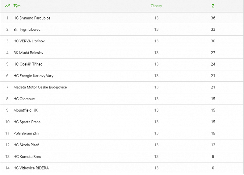 Základní část EHL je u konce. Pardubice urvaly první místo