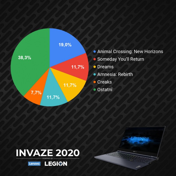 INVAZE 2020 - vyhlášení komunitní části