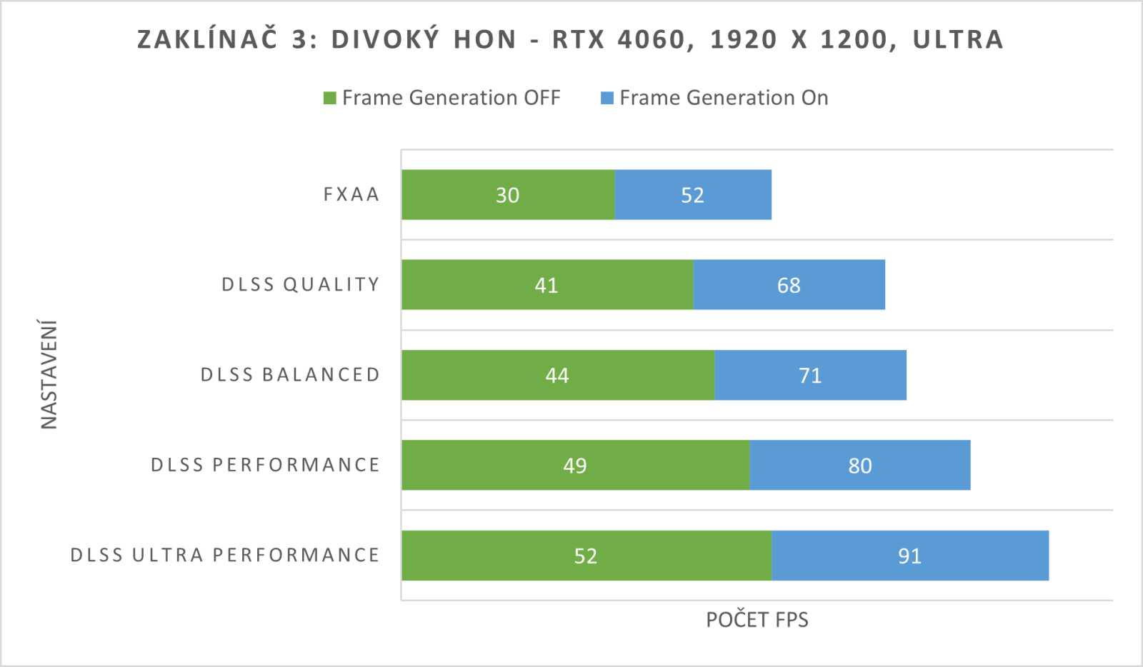 Optimální poměr výkon/kvalita naleznete v nastavení DLSS Quality se zapnutým Frame Generation - framerate je oproti FXAA bez Frame Generation více než dvojnásobný, obrazová degradace je naopak prakticky neznatelná.