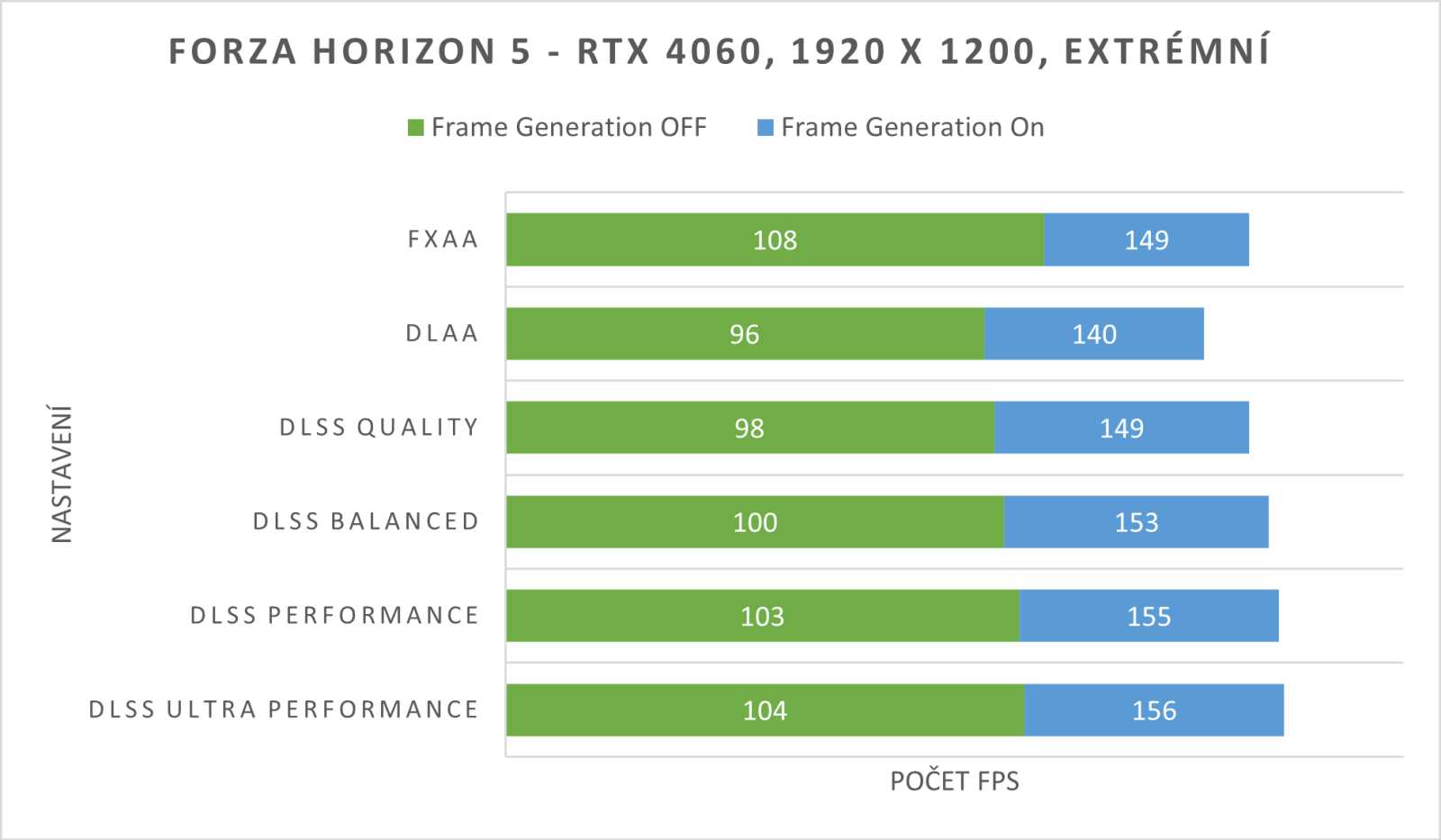 Výsledky mluví jasně - Frame Generation je ve Forze velkým pomocníkem, za režim DLSS Balanced naopak nemá smysl chodit.