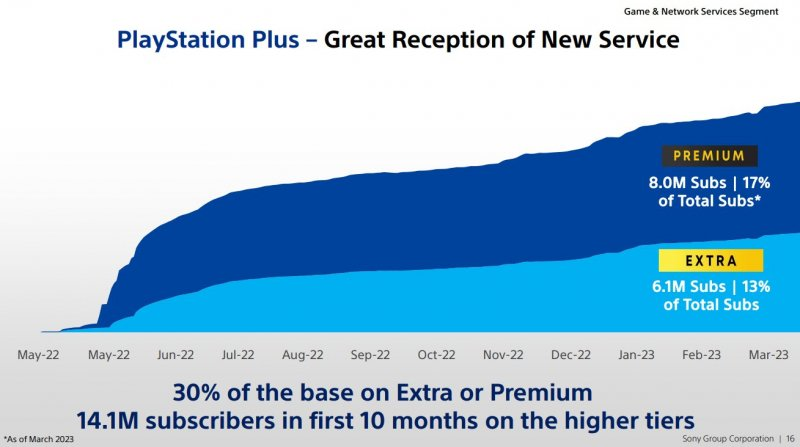 Služba PlayStation Plus dosáhla na více než 47 milionů předplatitelů. Téměř třetina z nich si zaplatila Extra nebo Premium