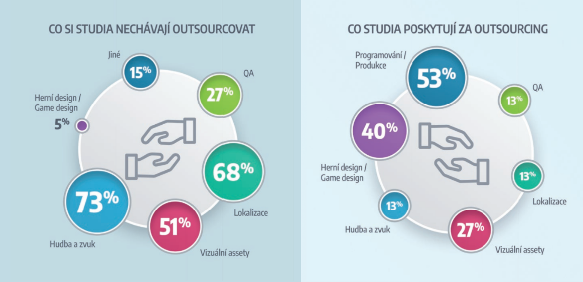 Český herní průmysl nadále roste, už zaměstnává více než 2000 lidí