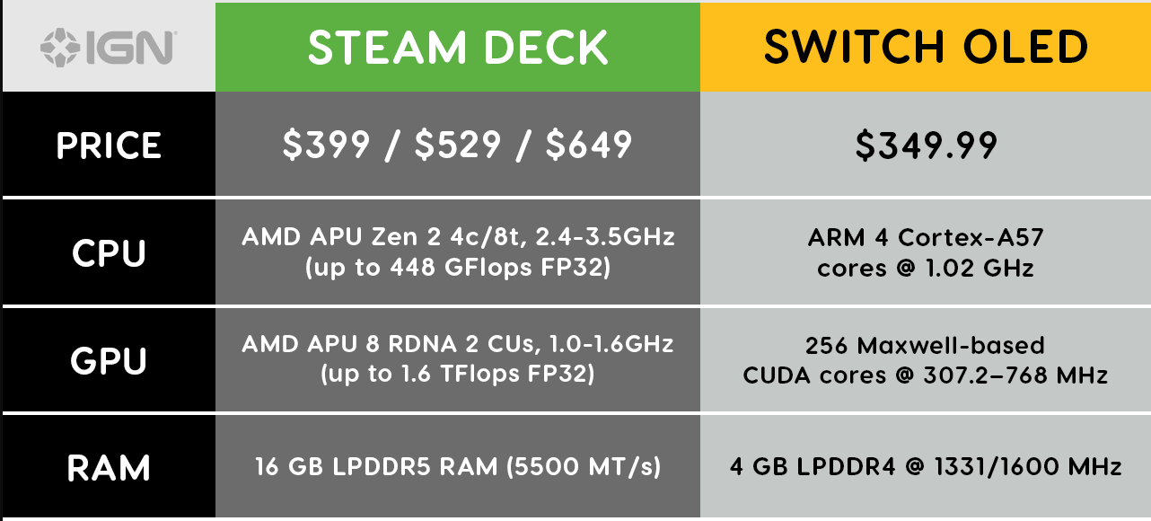 Nintendo Switch versus Steam Deck - jak si vedou obě konzole v přímém porovnání?