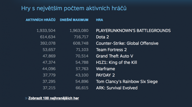 PUBG překonává na Steamu rekordy