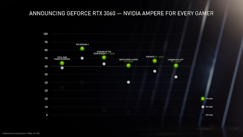 Nové RTX grafiky se zbavují prémiové ceny, zachovají si přitom prémiové funkce