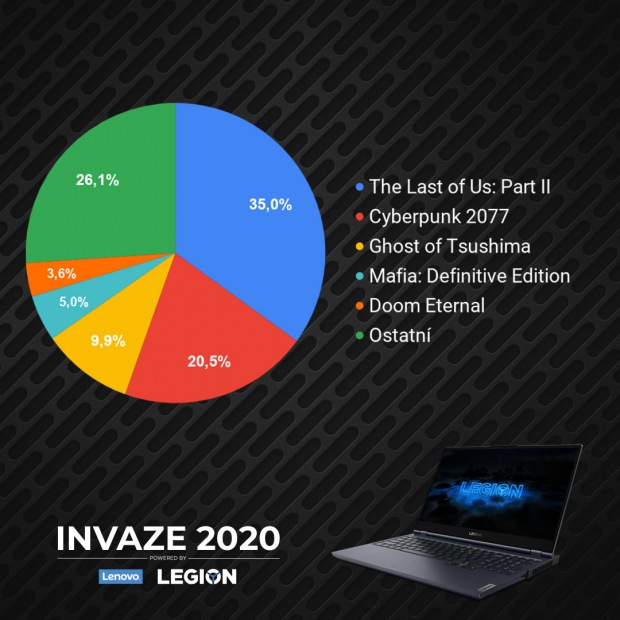 INVAZE 2020 - vyhlášení komunitní části