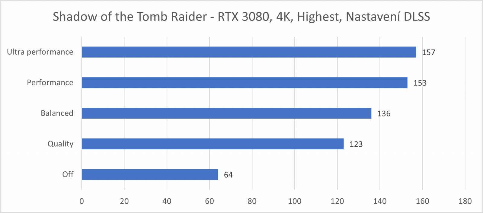 Ochutnávka nových technologií NVIDIA – DLSS 2.3 a RTX Global Illumination