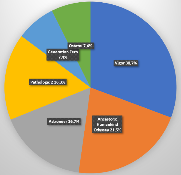 INVAZE 2019 - vyhlášení komunitní části