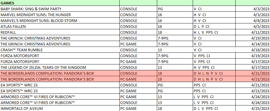 Nová kolekce Borderlands a překvápko od Bandai Namco. Ratingová komise informuje o nových hrách