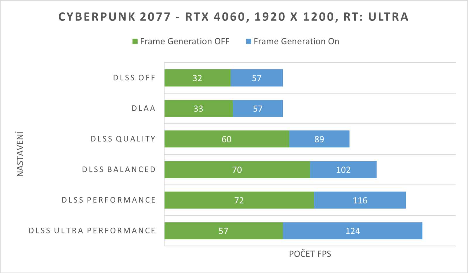 Samotné zapnutí DLSS má u Cyberpunku obrovský vliv na framerate. Pokud nechcete dramaticky snižovat detaily a zároveň nevlastníte Nvidii RTX 4090, jedná se o tu nejlepší cestu, jak hru donutit ke kýžené plynulosti.