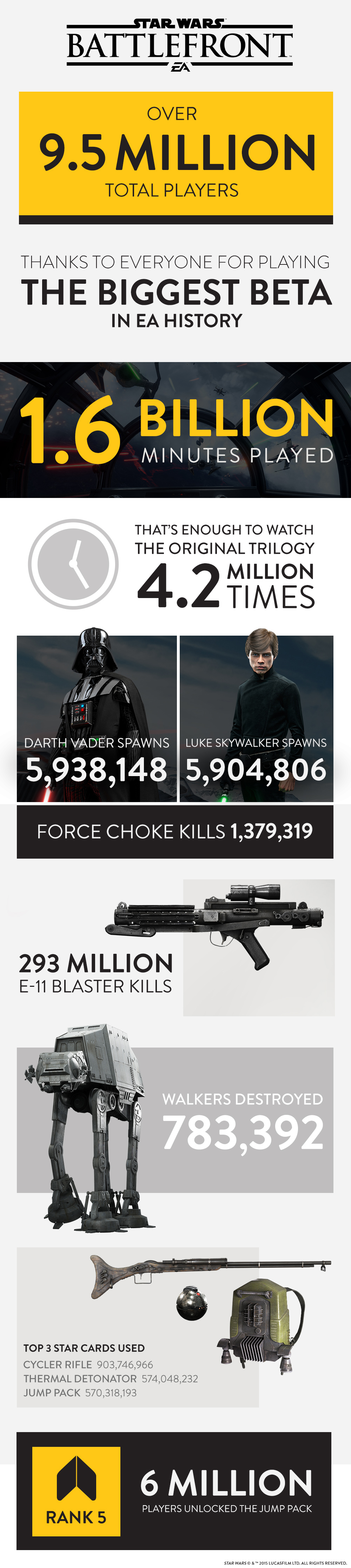 Battlefront si zkusilo na 9,5 milionů hráčů