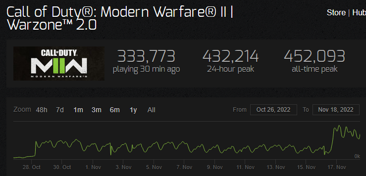 Warzone 2.0 zaznamenal na Steamu masivní úspěch, hráči ale kritikou nešetří