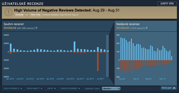 Steam představuje grafy hodnocení