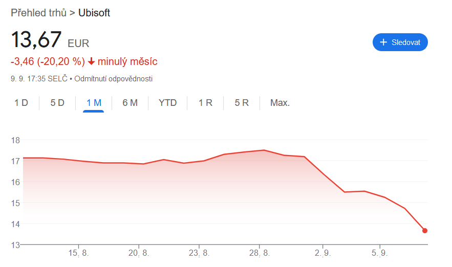 Ubisoft pod tlakem. Akcie se opět výrazně propadly, slovenský investor volá po zásadních změnách