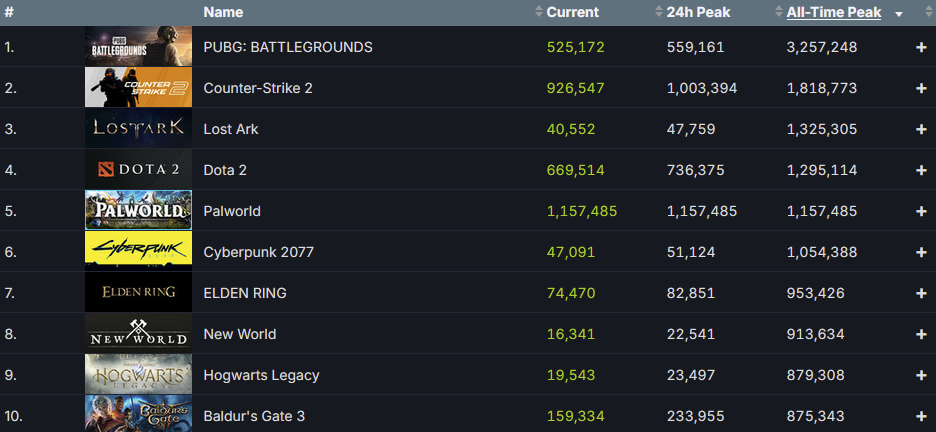 Palworld je pátou nejhranější hrou v historii Steamu. Pokořen byl i Cyberpunk 2077