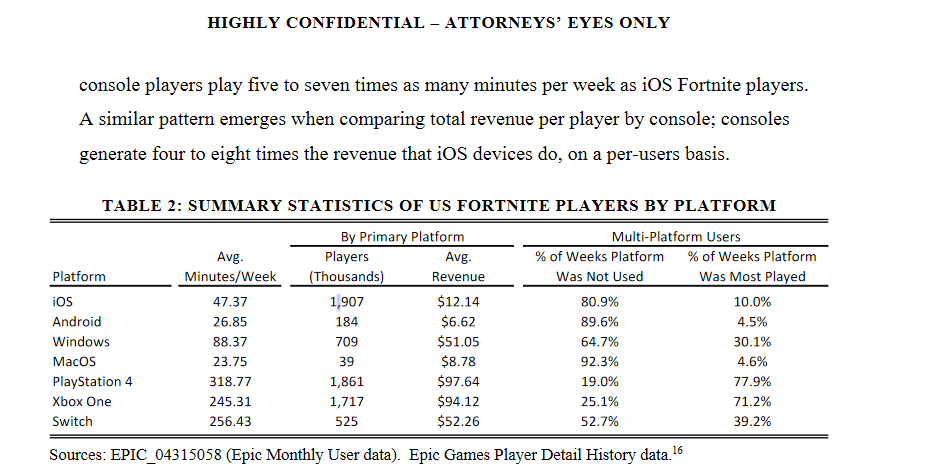 Fortnite se nejvíce hraje na konzolích. Uniklé dokumenty prozradily statistiky amerických hráčů