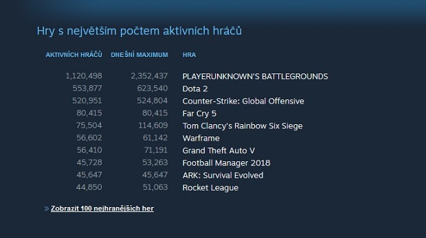 Far Cry 5 se na Steamu těší velké popularitě